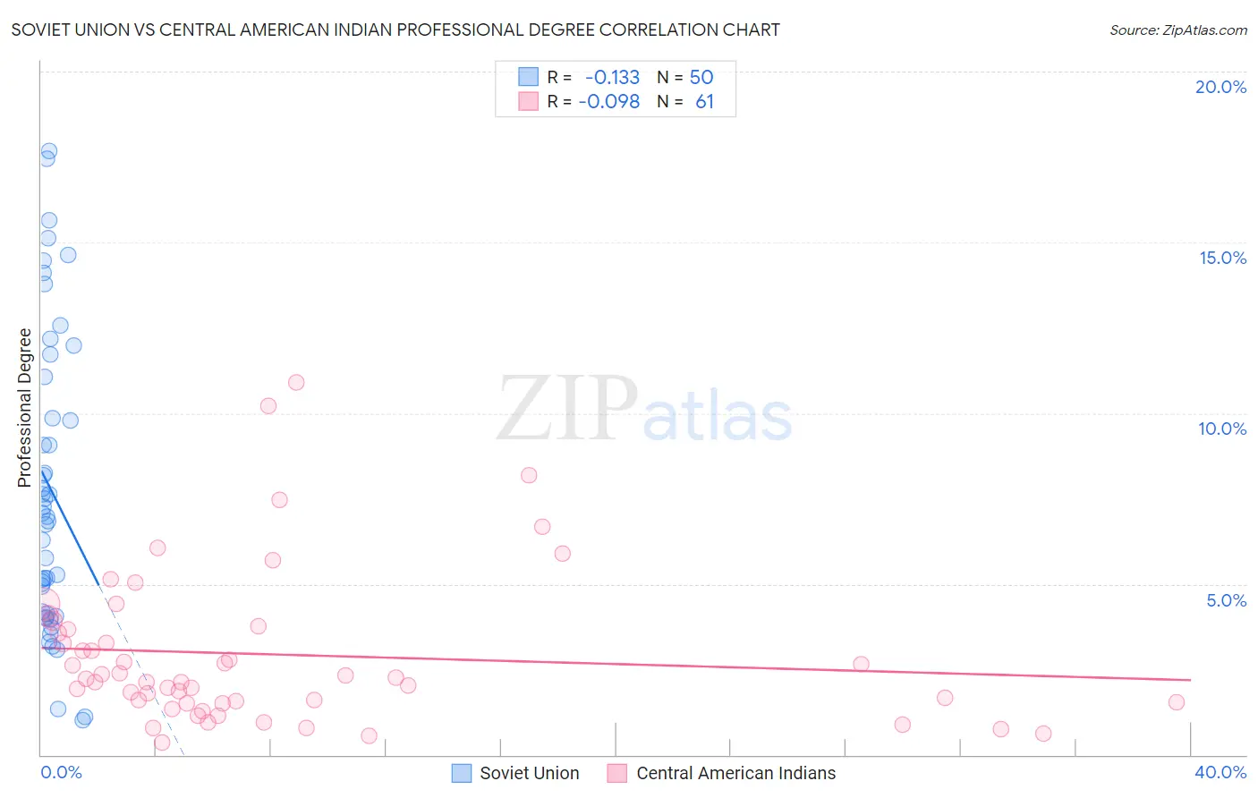 Soviet Union vs Central American Indian Professional Degree