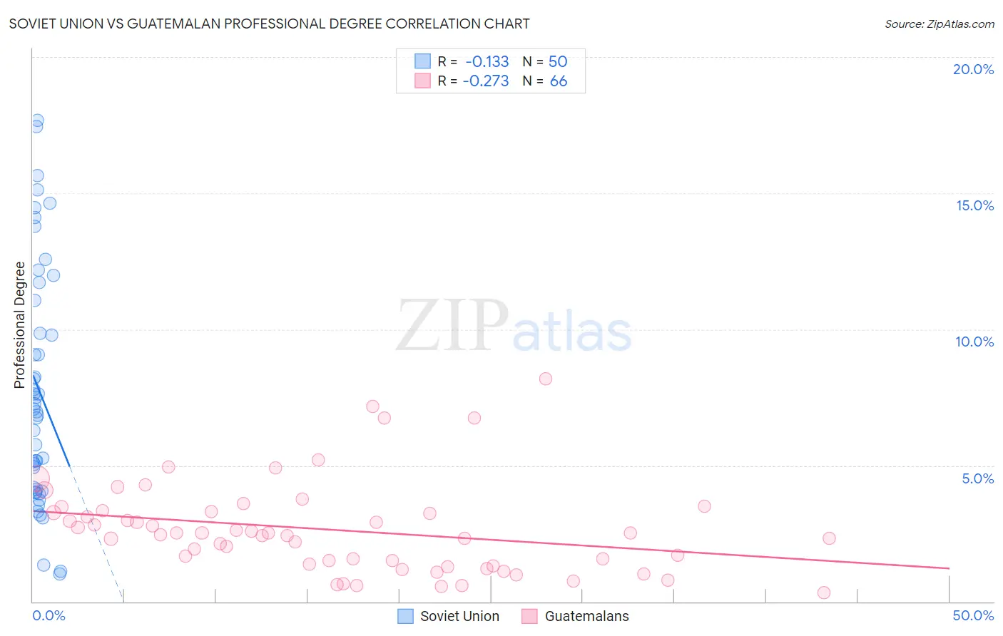 Soviet Union vs Guatemalan Professional Degree