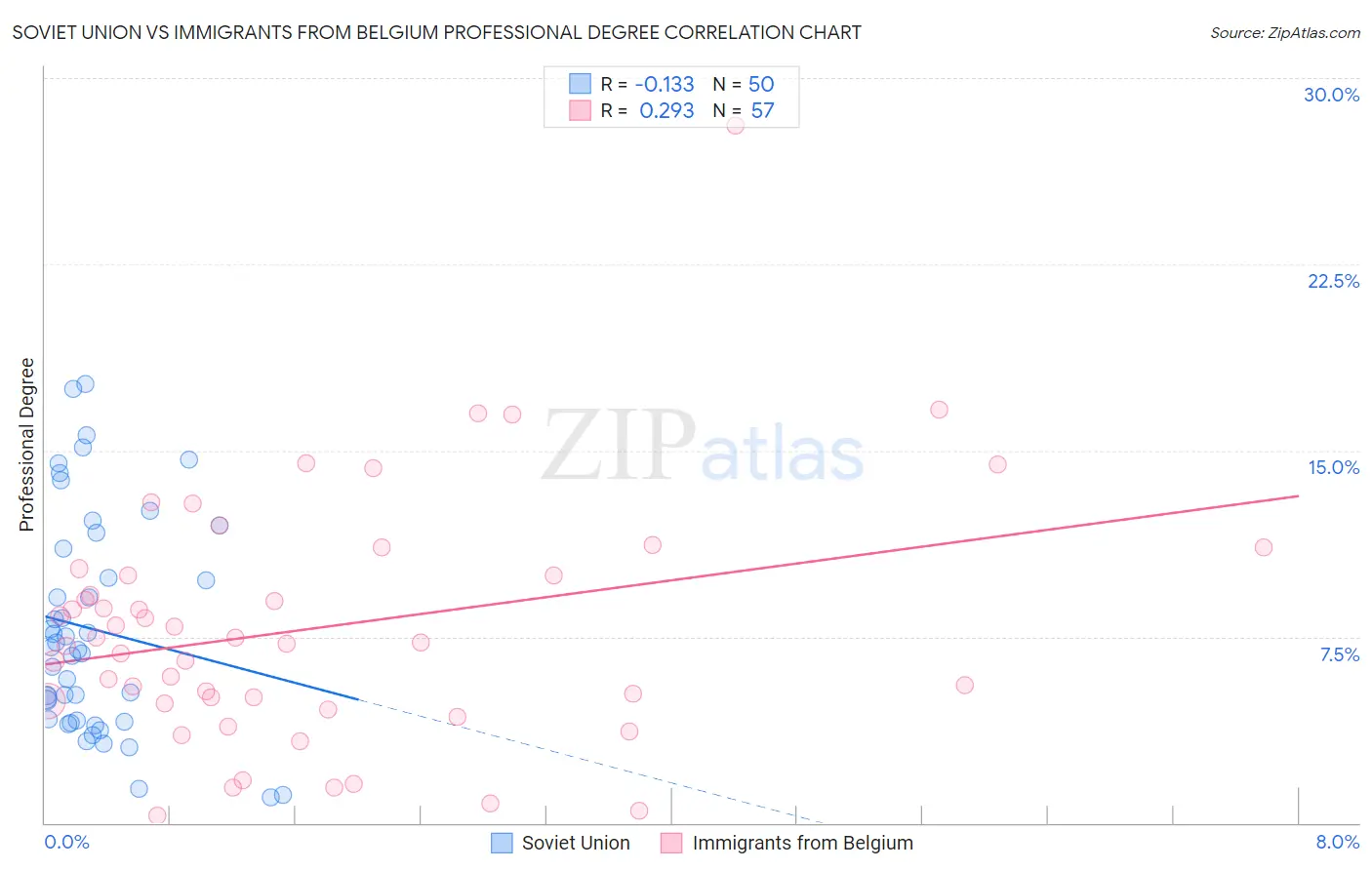 Soviet Union vs Immigrants from Belgium Professional Degree