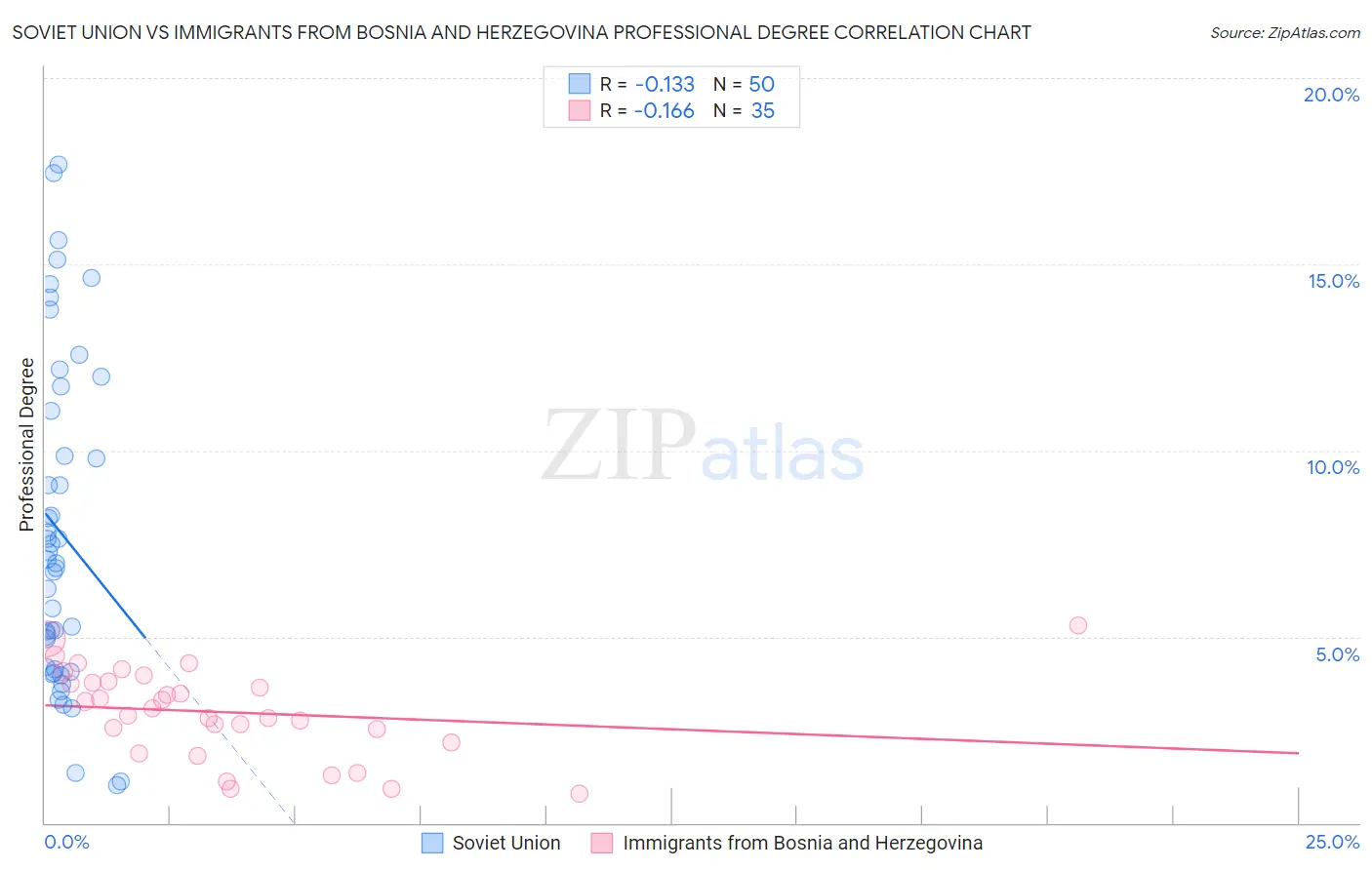 Soviet Union vs Immigrants from Bosnia and Herzegovina Professional Degree