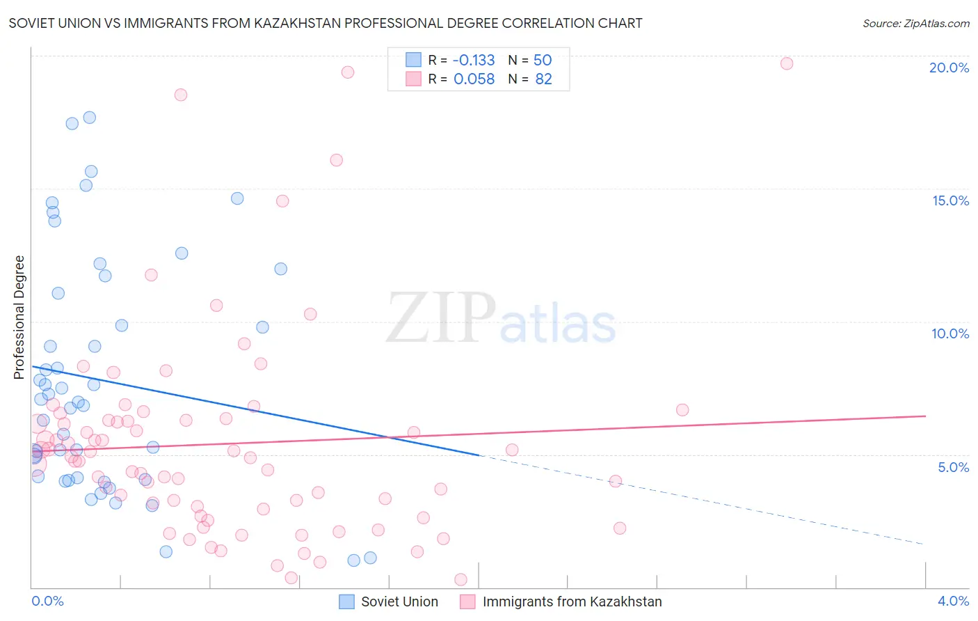 Soviet Union vs Immigrants from Kazakhstan Professional Degree