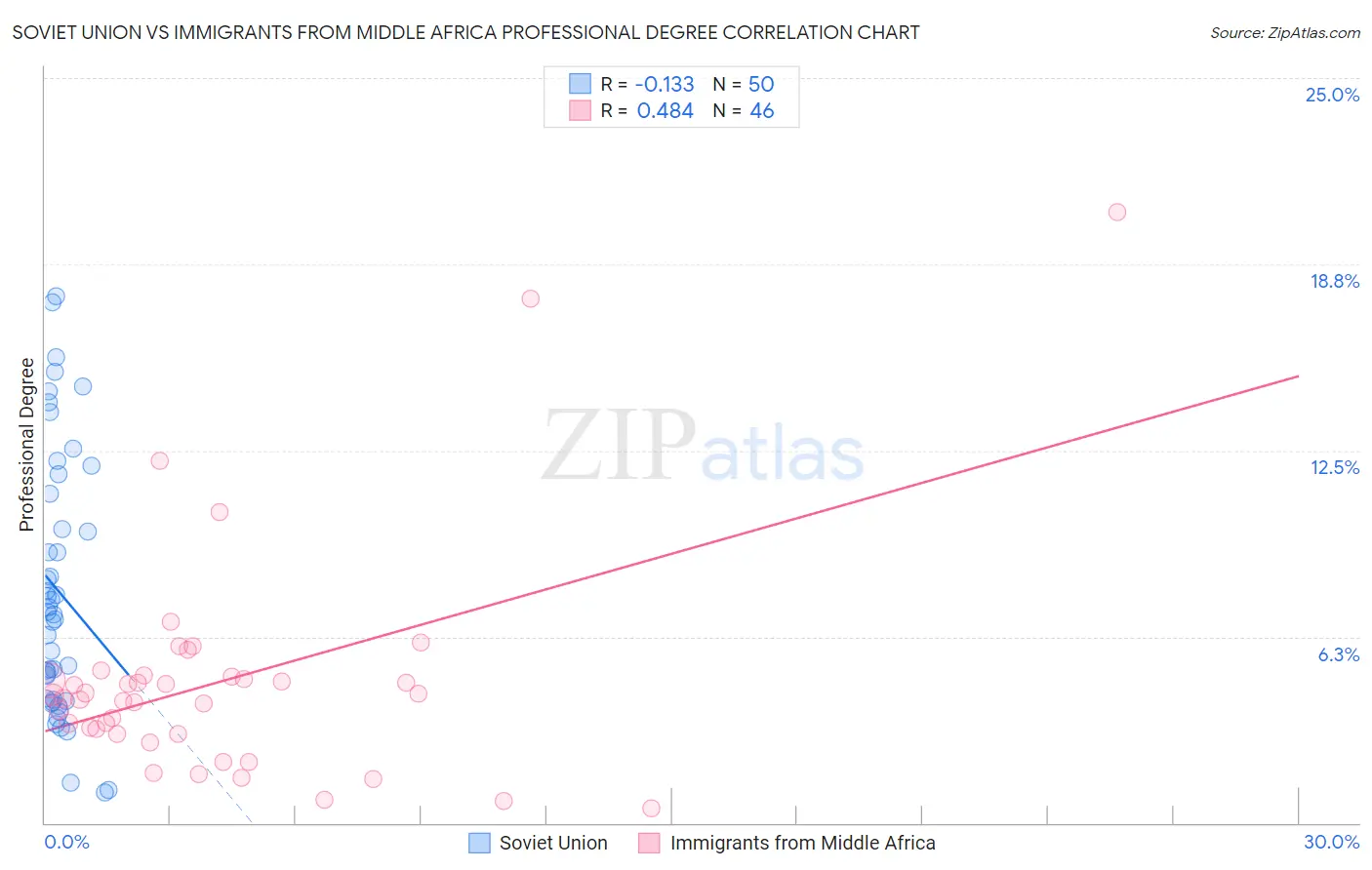 Soviet Union vs Immigrants from Middle Africa Professional Degree