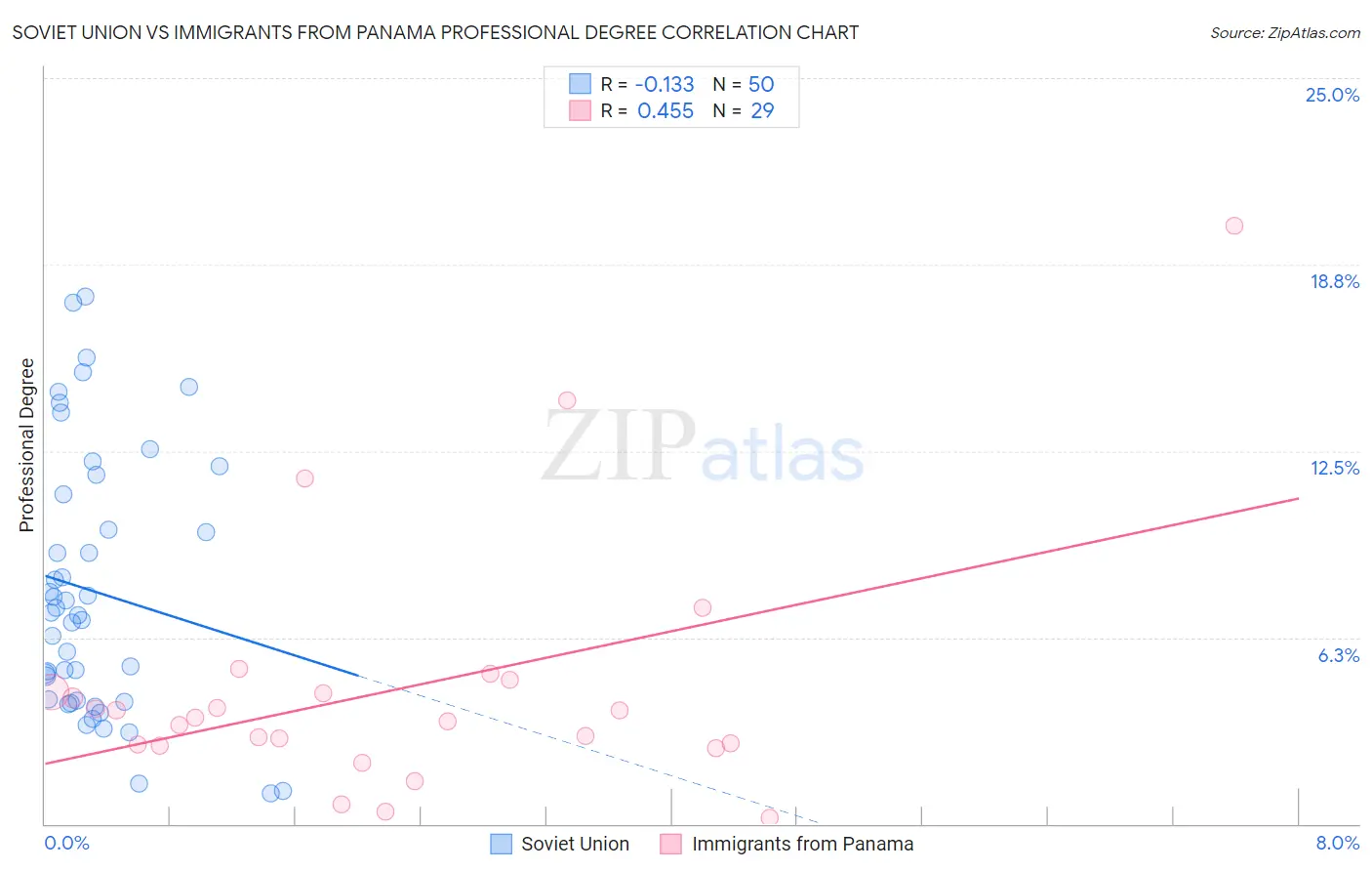 Soviet Union vs Immigrants from Panama Professional Degree