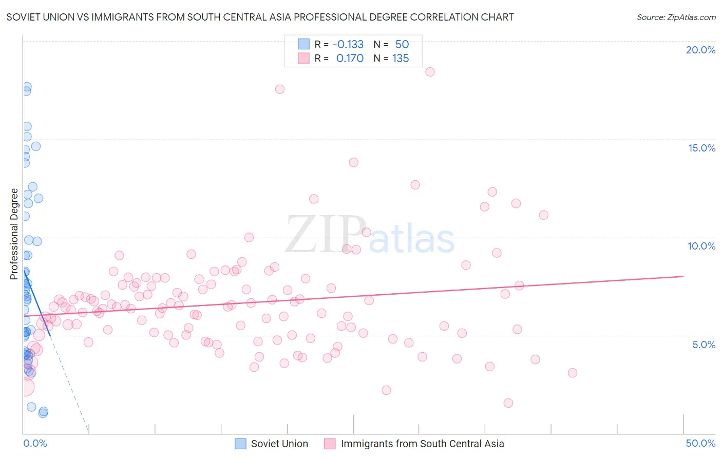 Soviet Union vs Immigrants from South Central Asia Professional Degree