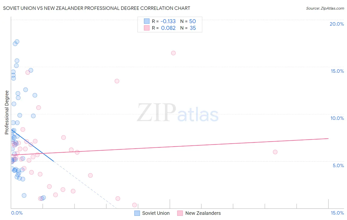 Soviet Union vs New Zealander Professional Degree