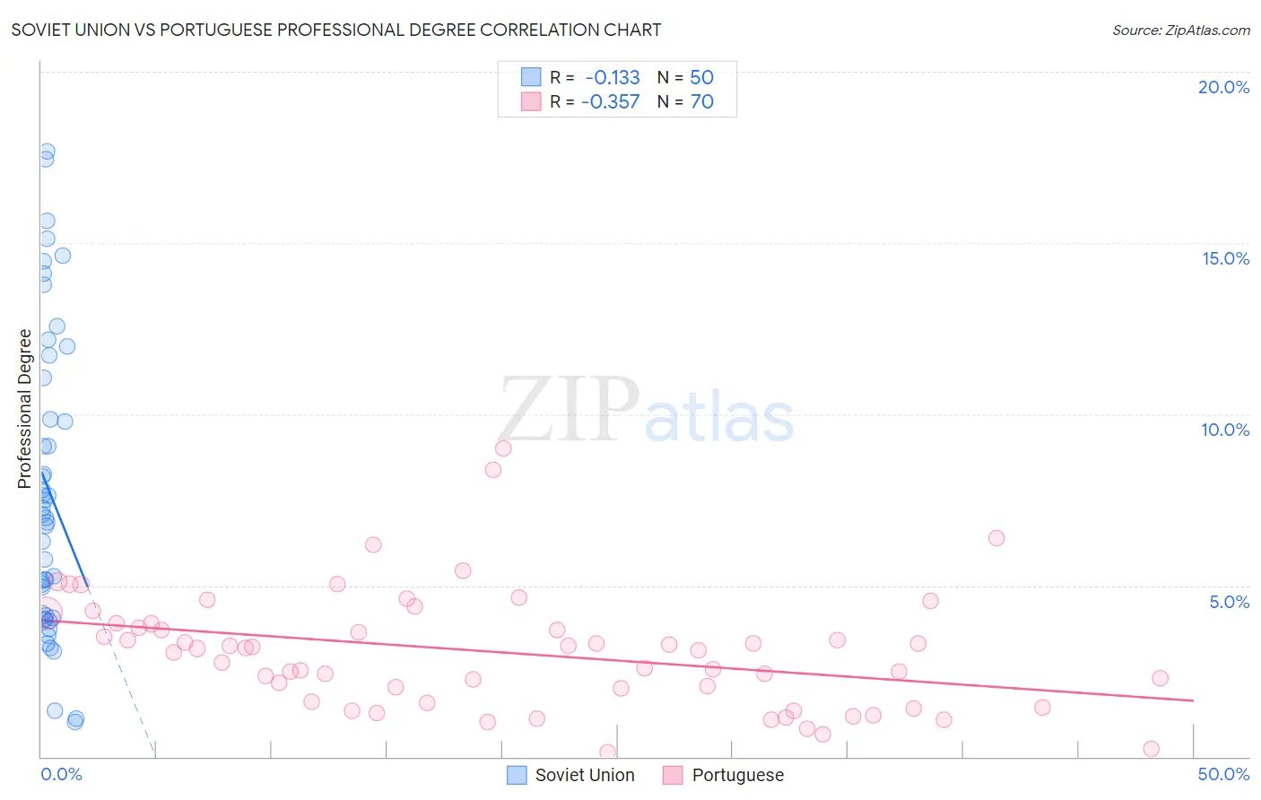 Soviet Union vs Portuguese Professional Degree