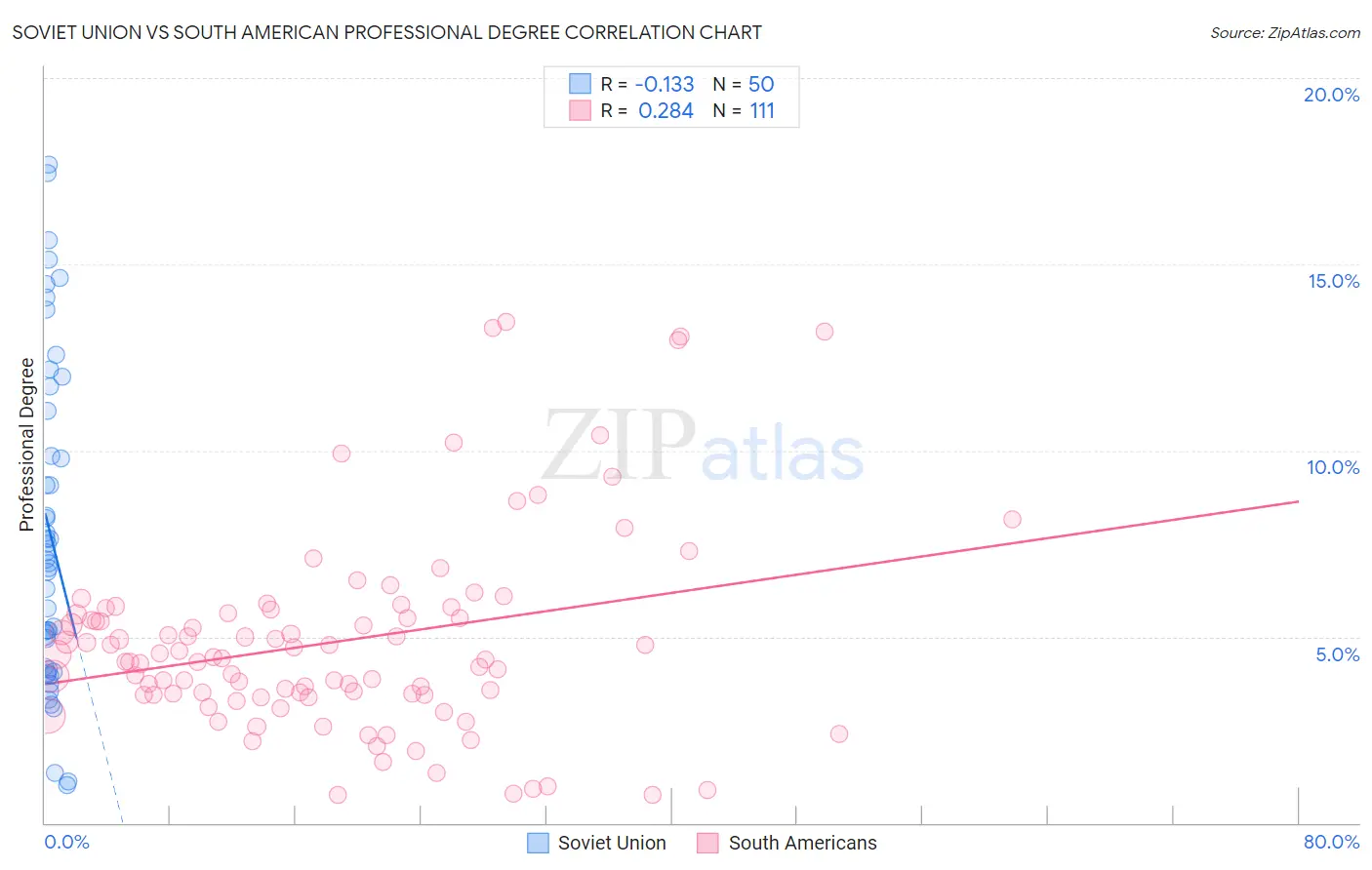 Soviet Union vs South American Professional Degree