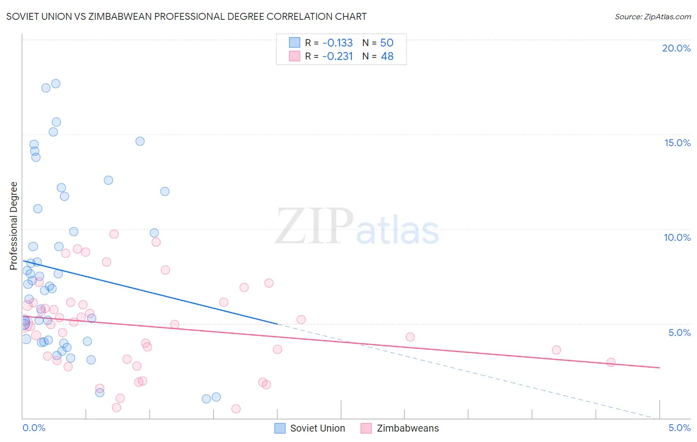 Soviet Union vs Zimbabwean Professional Degree
