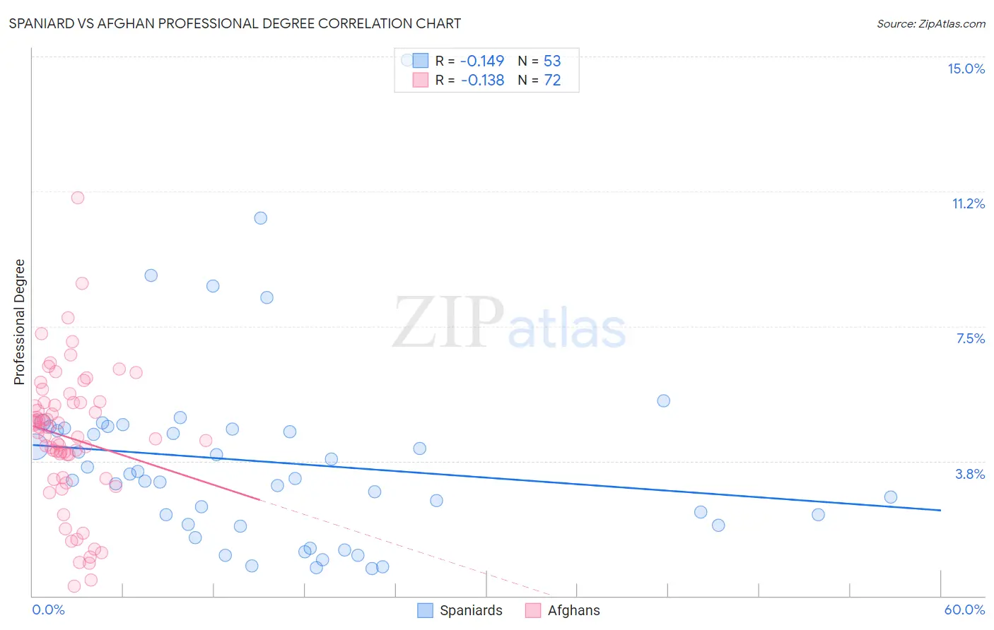 Spaniard vs Afghan Professional Degree