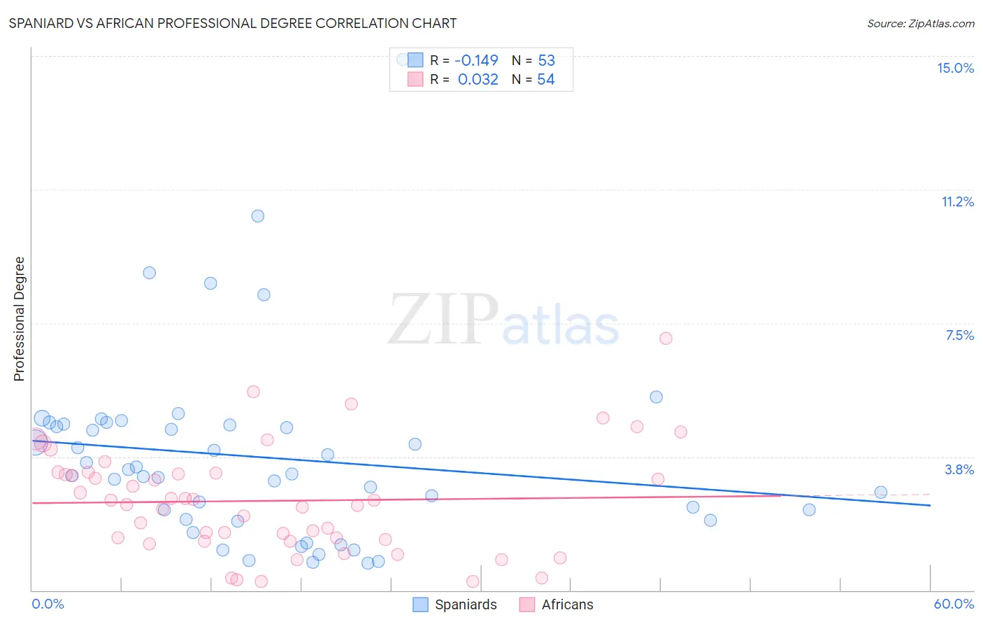Spaniard vs African Professional Degree