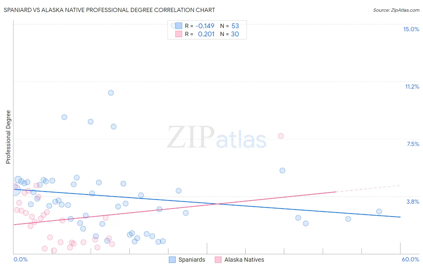 Spaniard vs Alaska Native Professional Degree