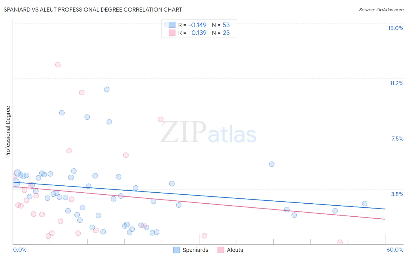 Spaniard vs Aleut Professional Degree
