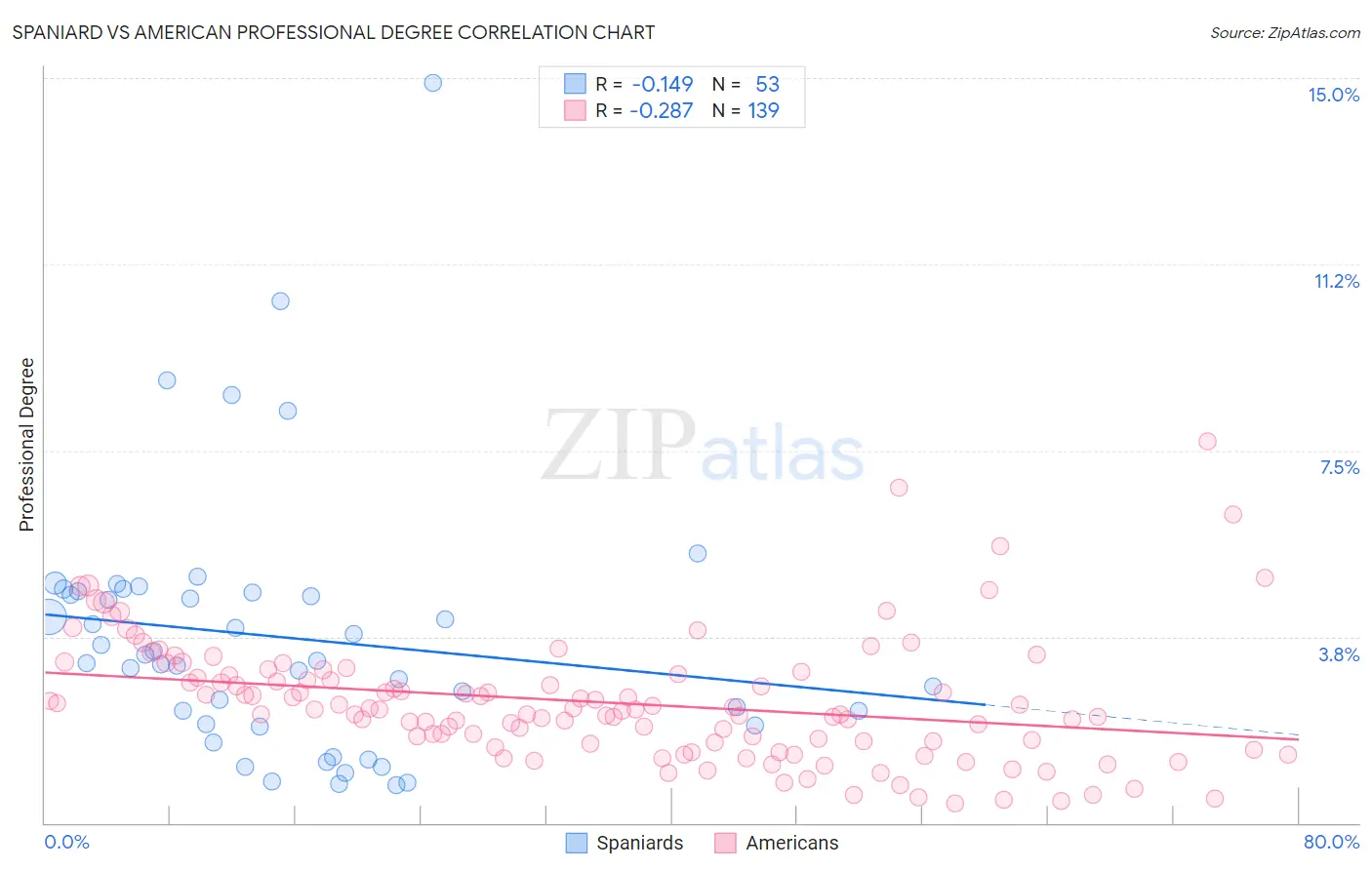Spaniard vs American Professional Degree