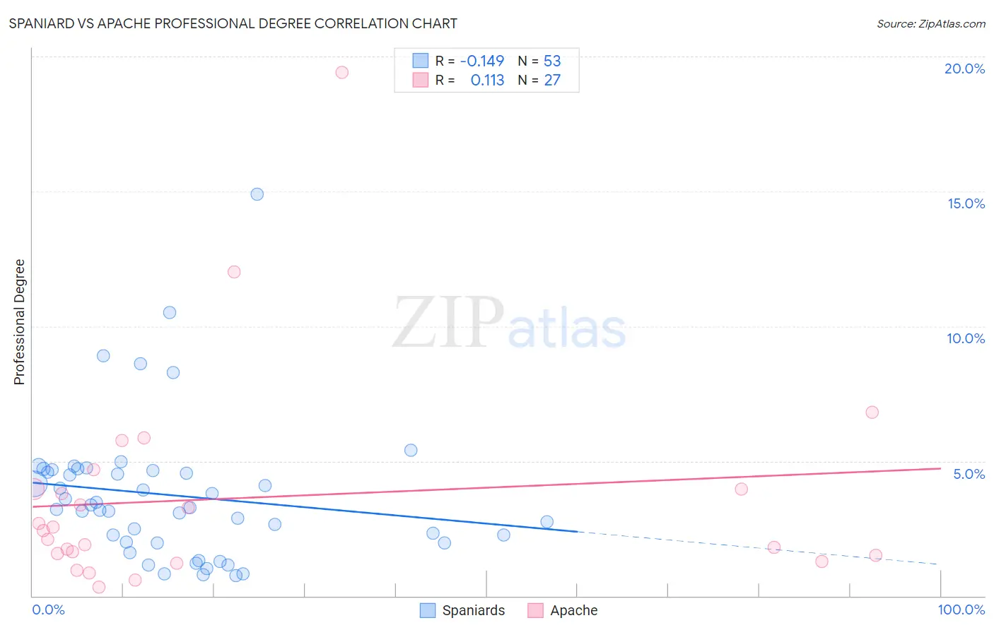 Spaniard vs Apache Professional Degree