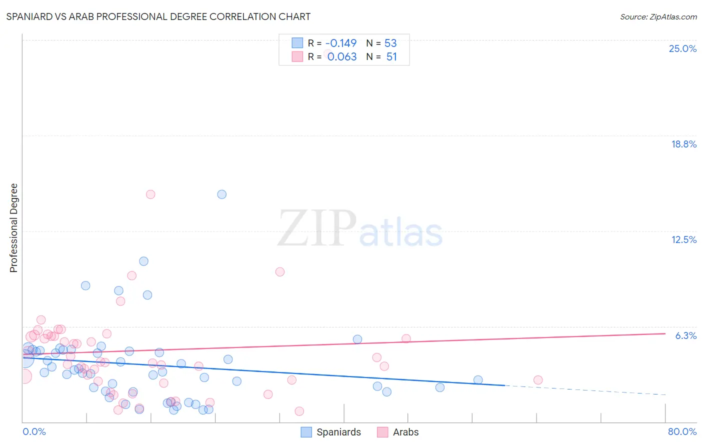 Spaniard vs Arab Professional Degree