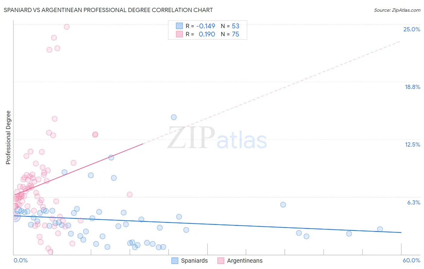 Spaniard vs Argentinean Professional Degree