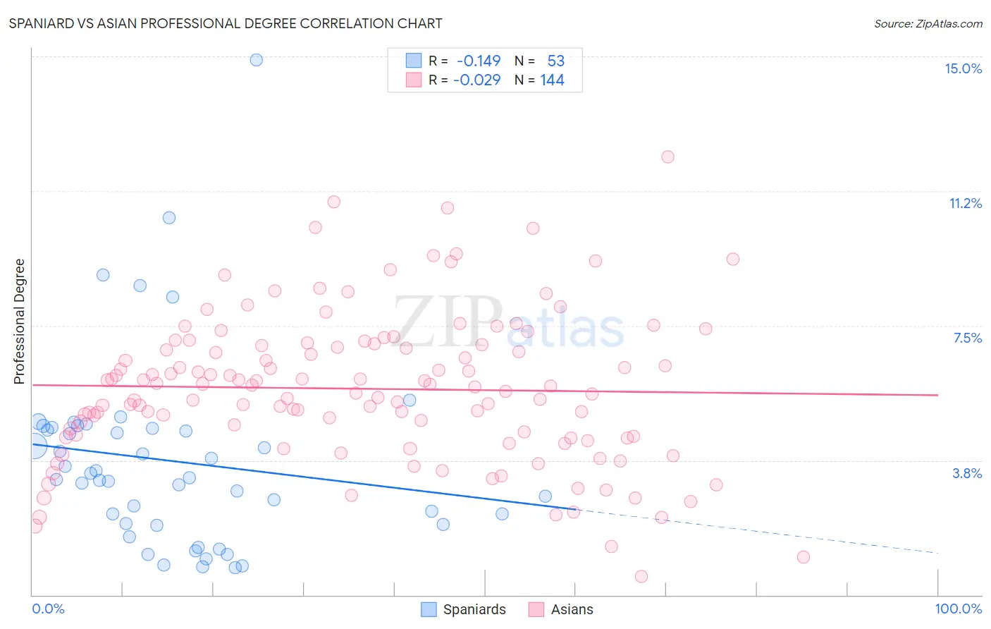 Spaniard vs Asian Professional Degree