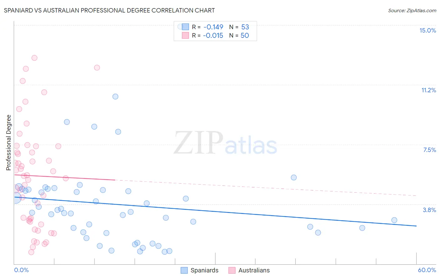 Spaniard vs Australian Professional Degree