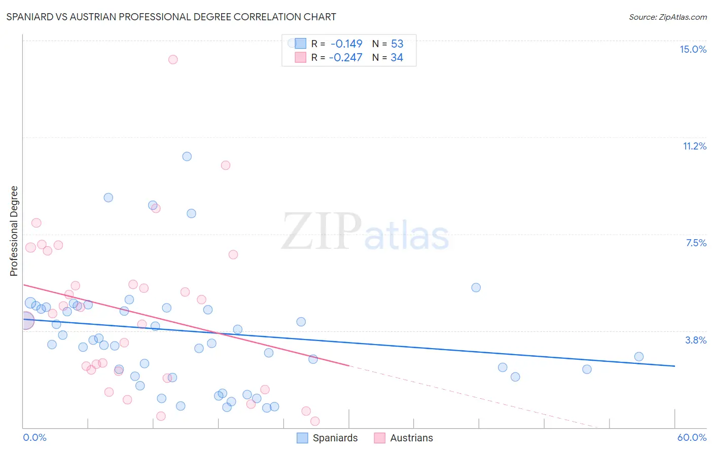 Spaniard vs Austrian Professional Degree