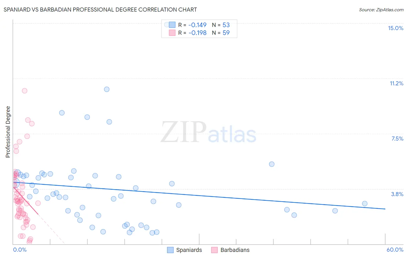 Spaniard vs Barbadian Professional Degree
