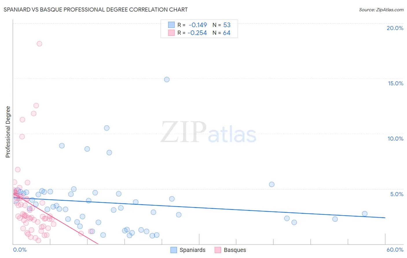 Spaniard vs Basque Professional Degree