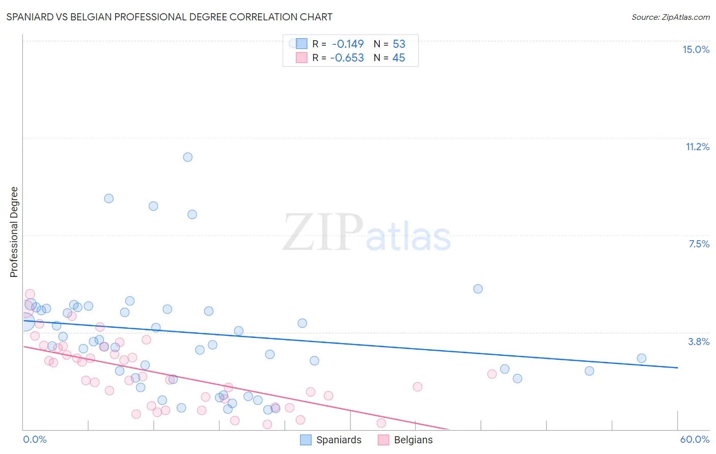 Spaniard vs Belgian Professional Degree