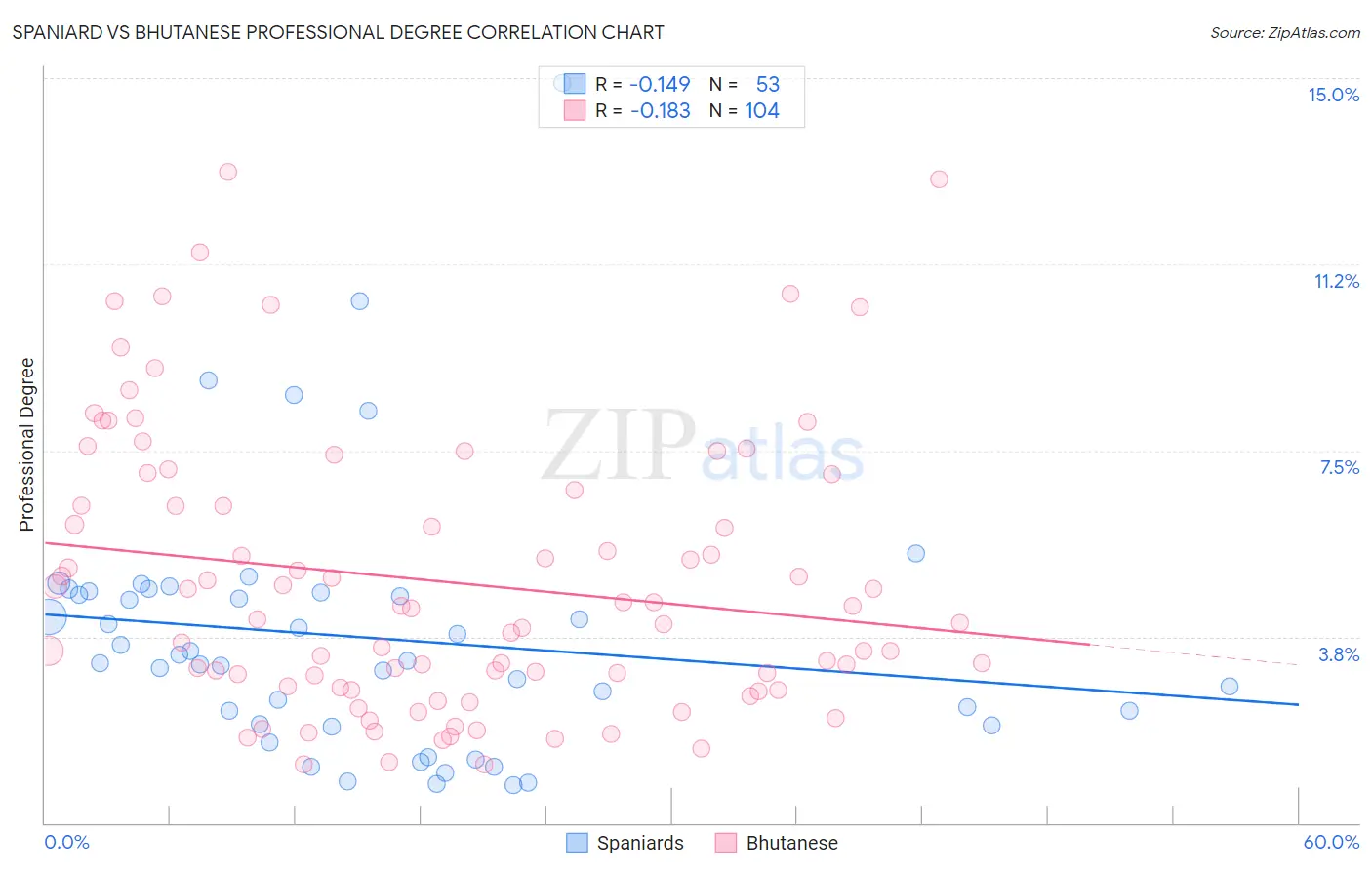 Spaniard vs Bhutanese Professional Degree