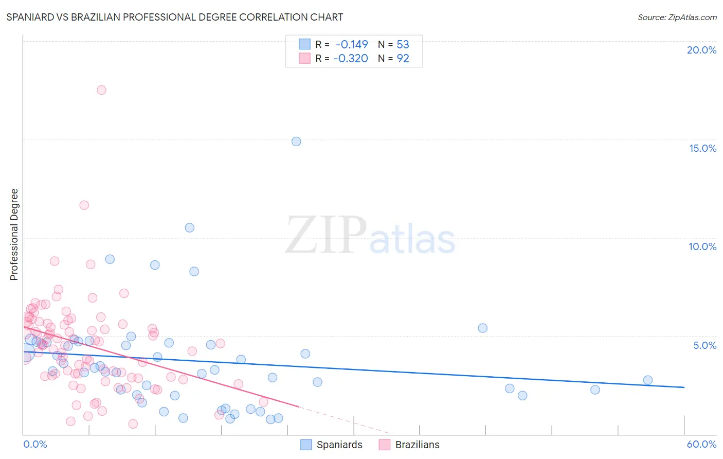 Spaniard vs Brazilian Professional Degree