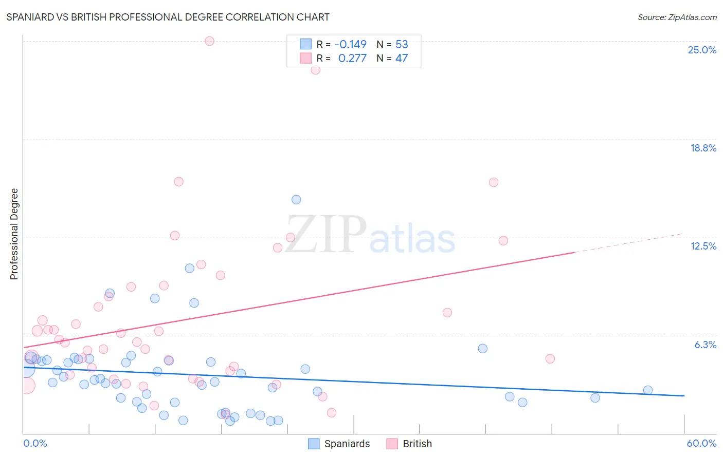 Spaniard vs British Professional Degree