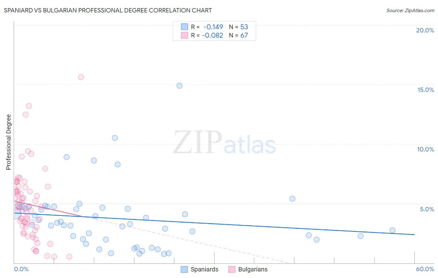 Spaniard vs Bulgarian Professional Degree
