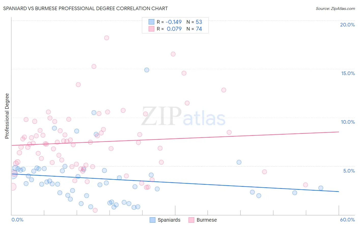 Spaniard vs Burmese Professional Degree