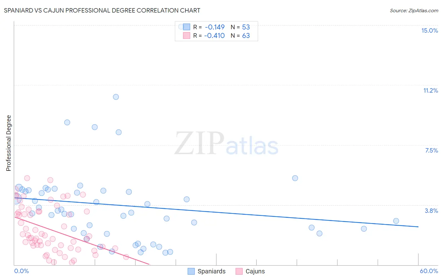 Spaniard vs Cajun Professional Degree
