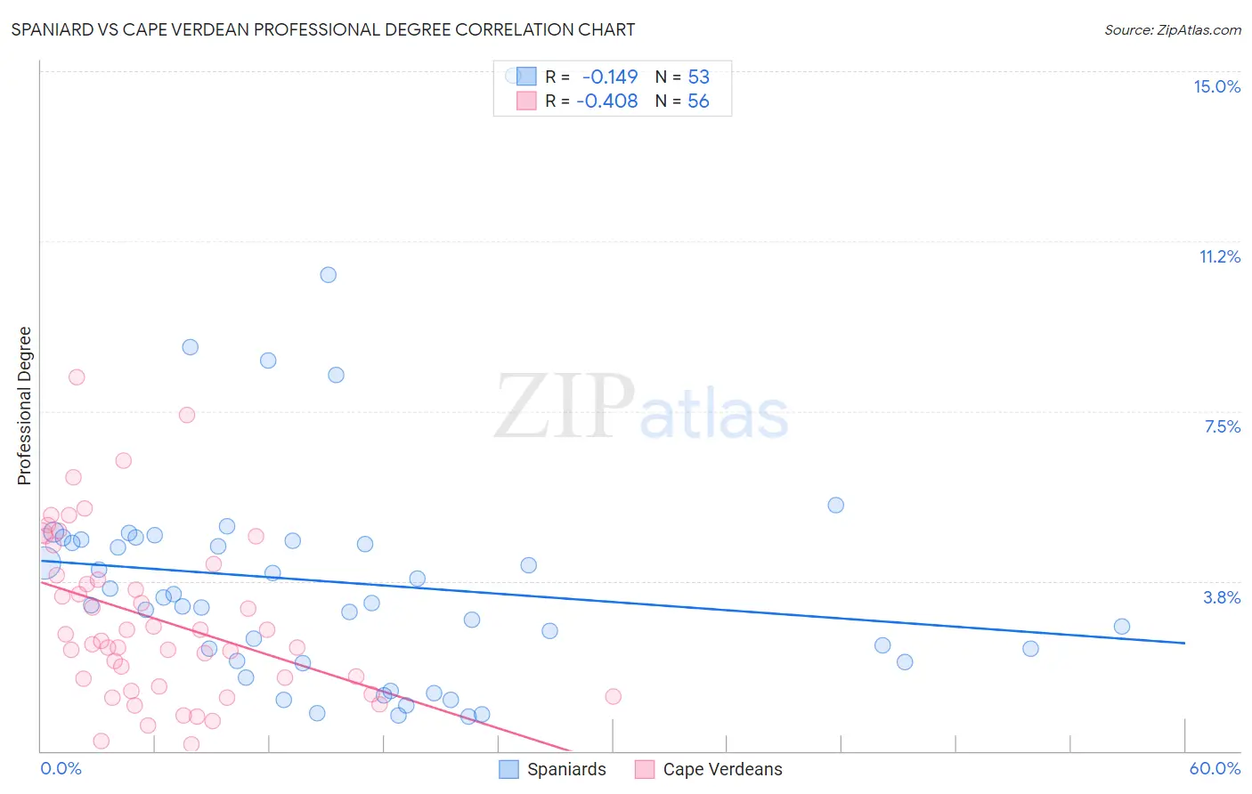 Spaniard vs Cape Verdean Professional Degree