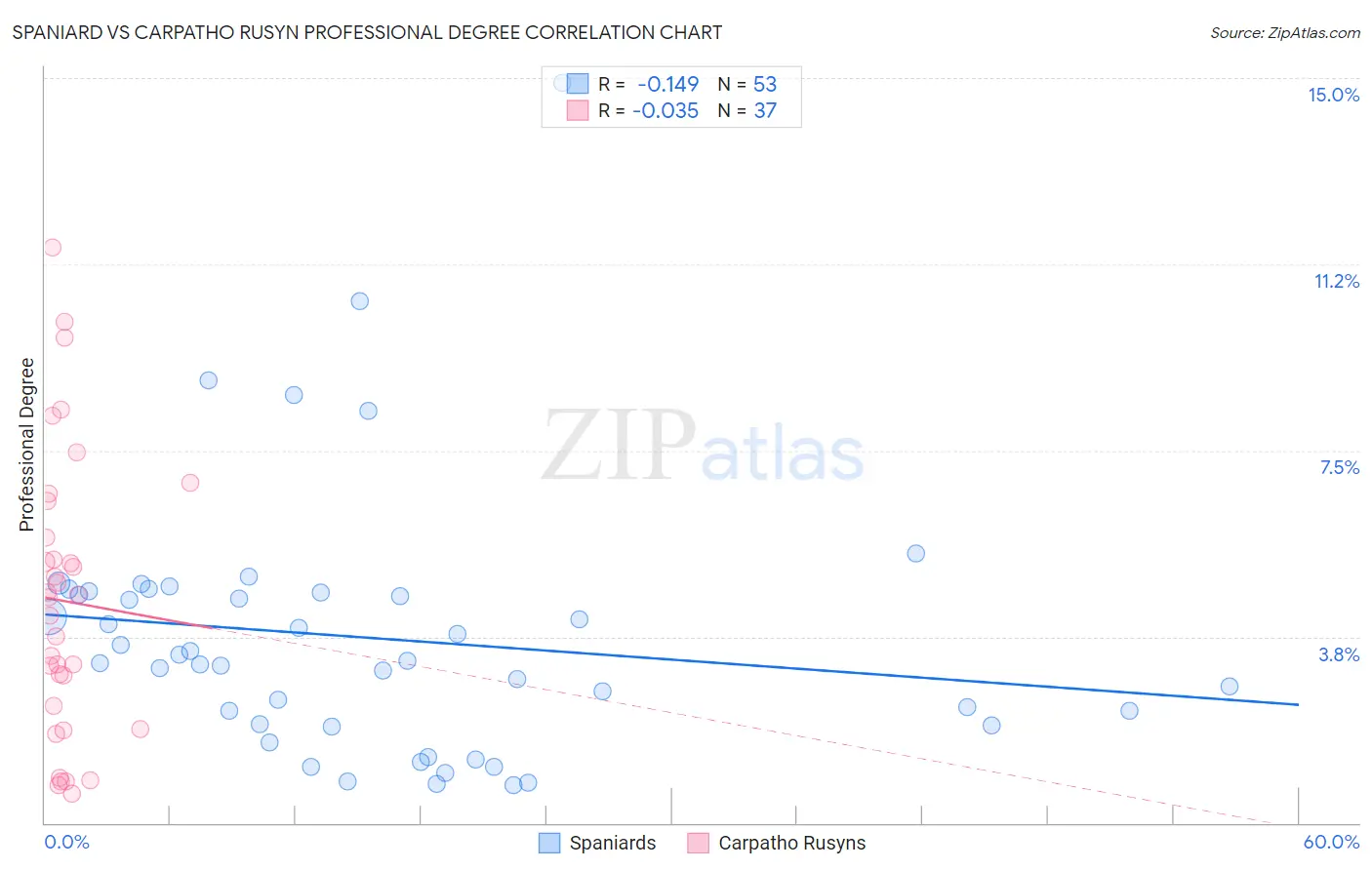 Spaniard vs Carpatho Rusyn Professional Degree