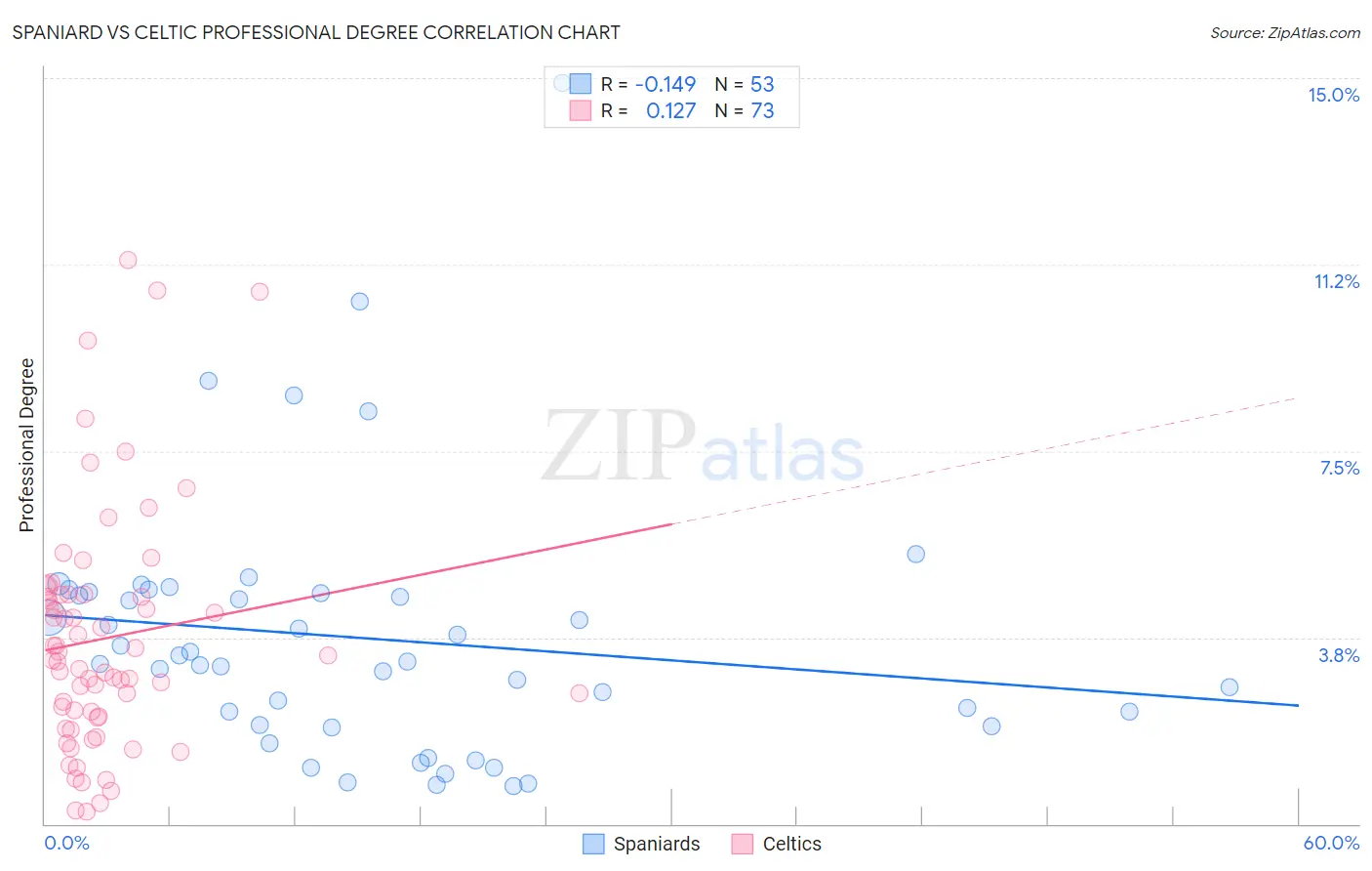 Spaniard vs Celtic Professional Degree