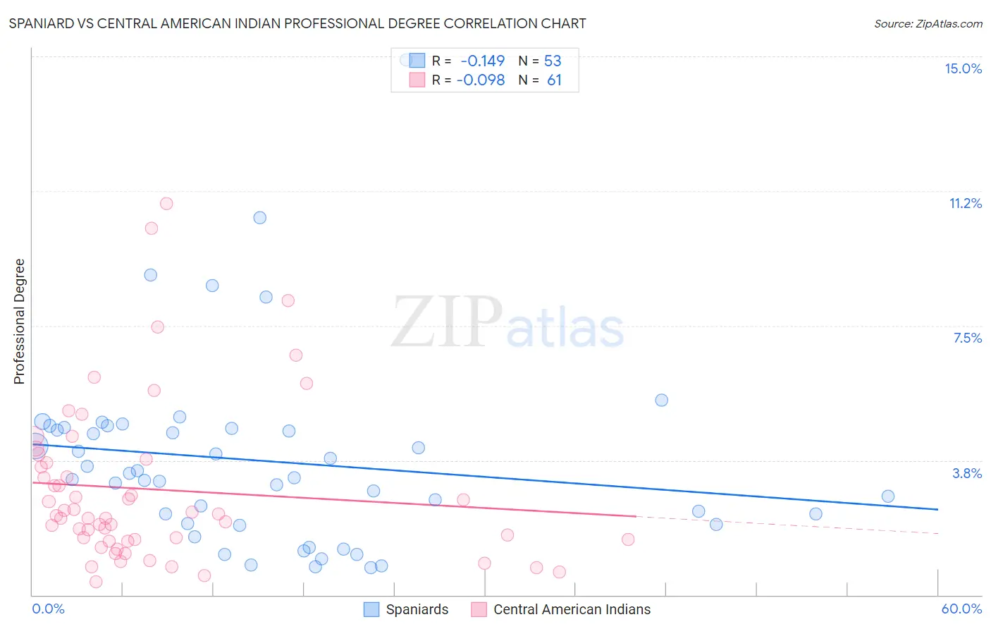 Spaniard vs Central American Indian Professional Degree