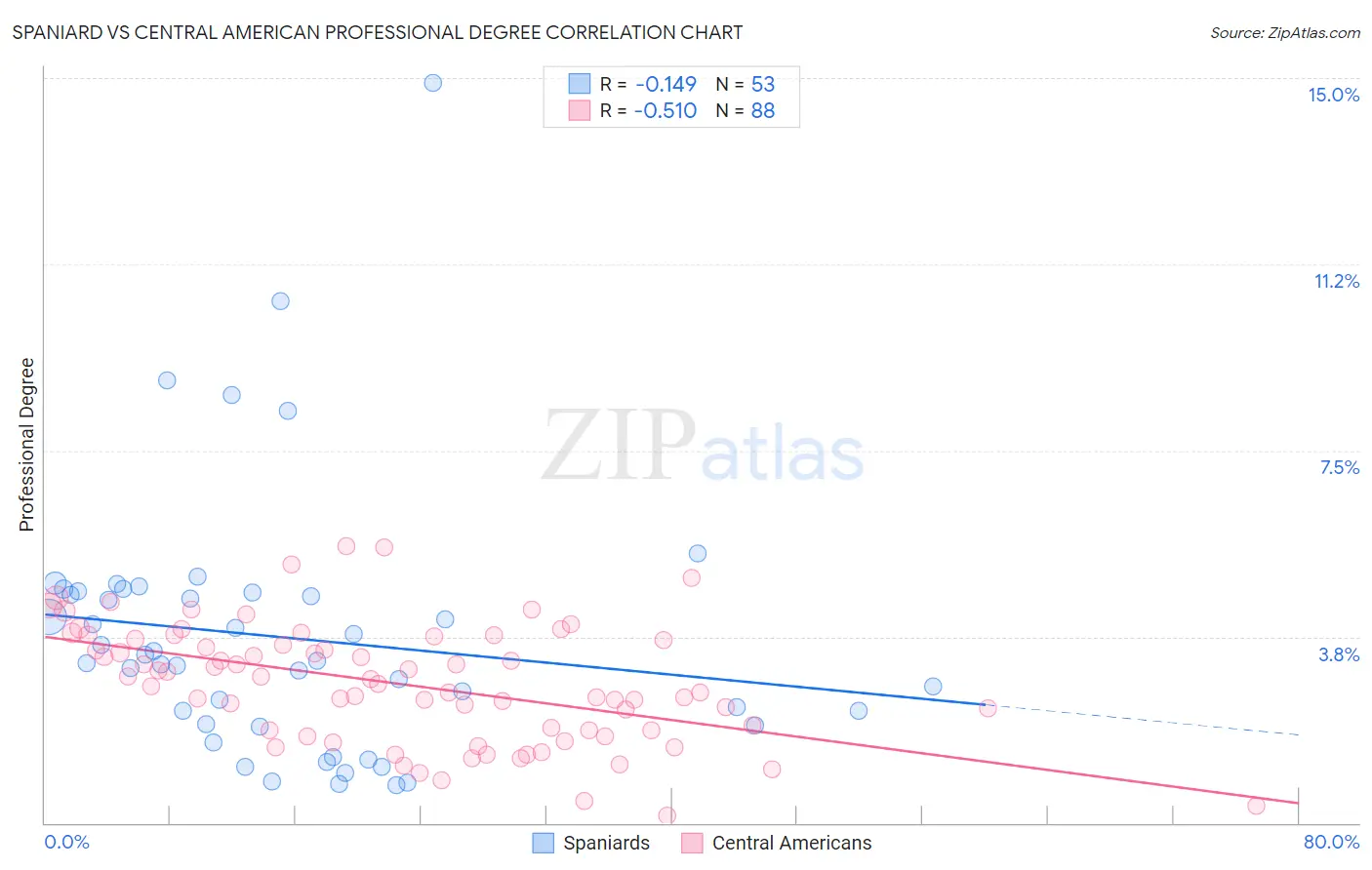 Spaniard vs Central American Professional Degree