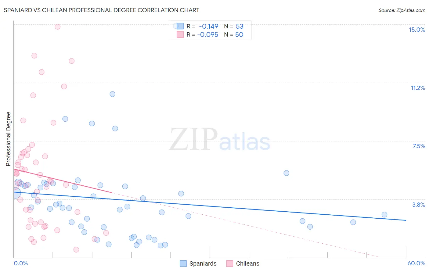 Spaniard vs Chilean Professional Degree