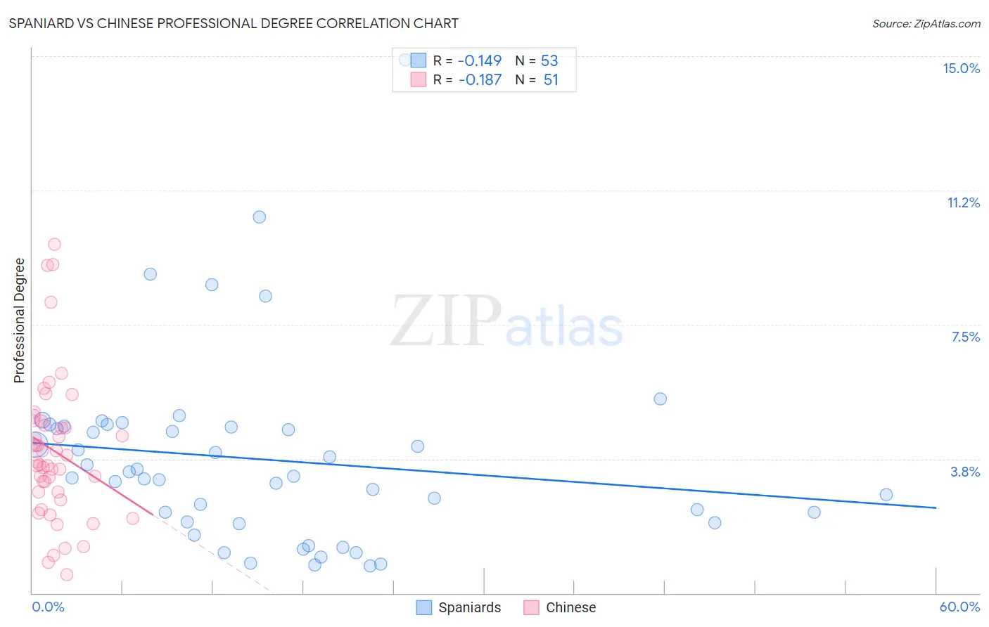 Spaniard vs Chinese Professional Degree