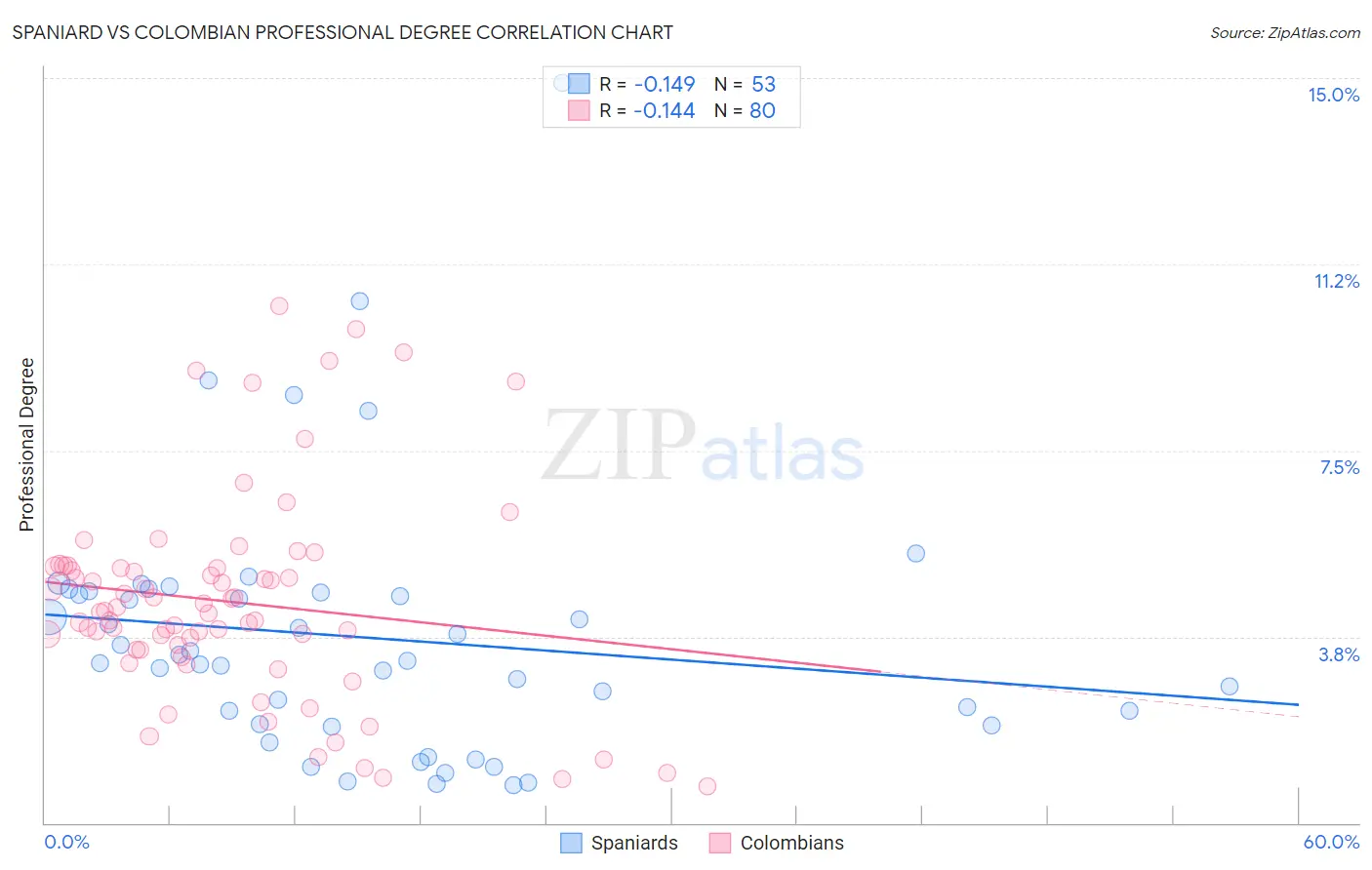 Spaniard vs Colombian Professional Degree