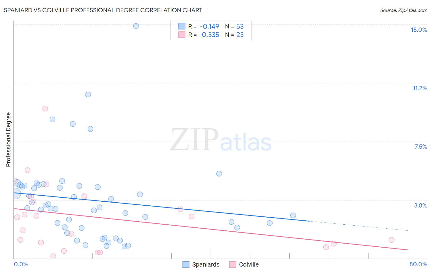 Spaniard vs Colville Professional Degree