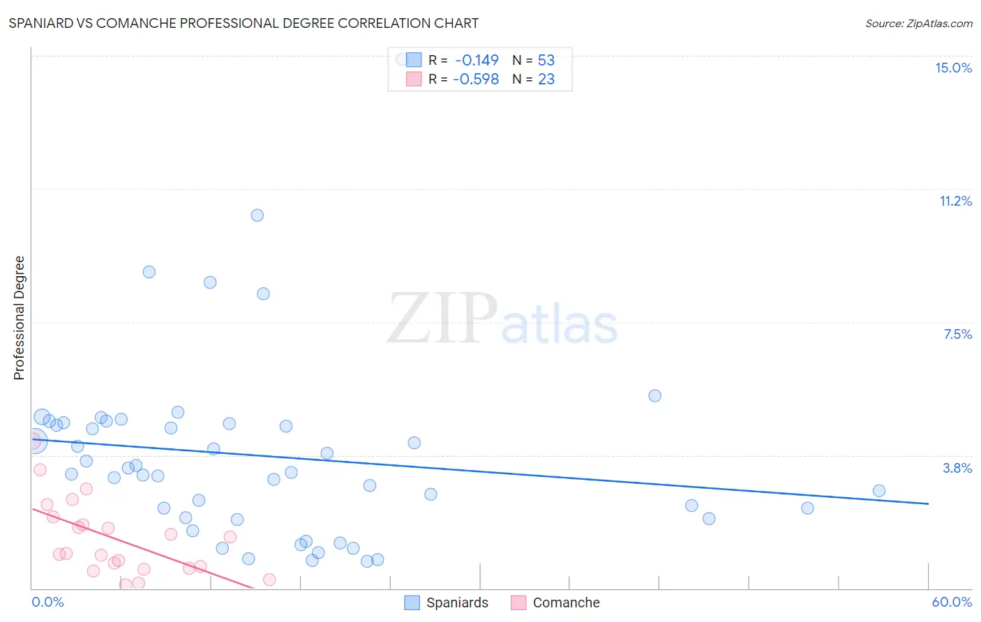 Spaniard vs Comanche Professional Degree