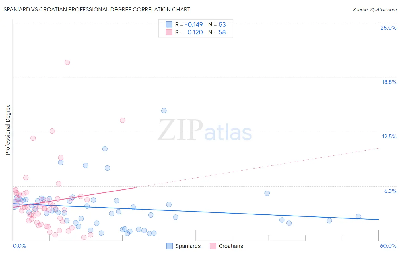 Spaniard vs Croatian Professional Degree