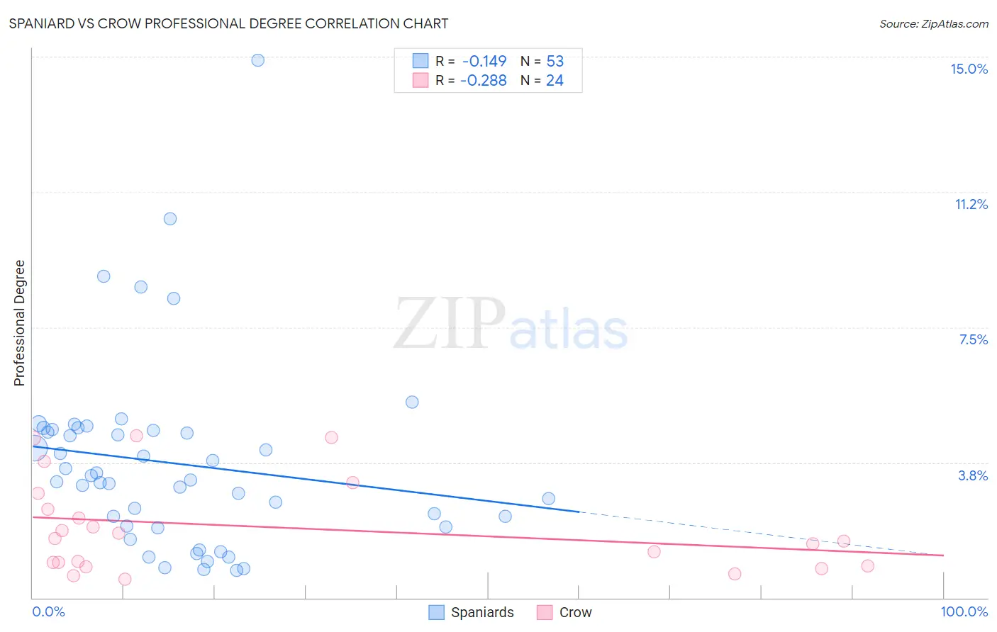 Spaniard vs Crow Professional Degree
