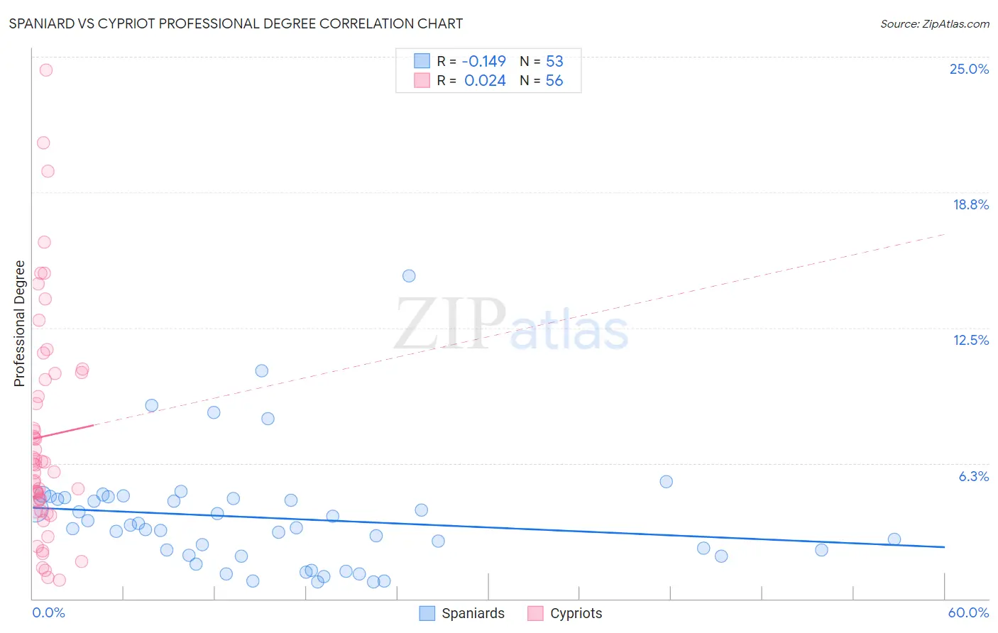 Spaniard vs Cypriot Professional Degree