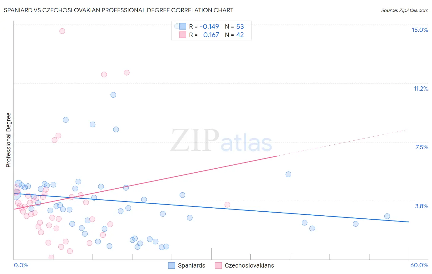 Spaniard vs Czechoslovakian Professional Degree