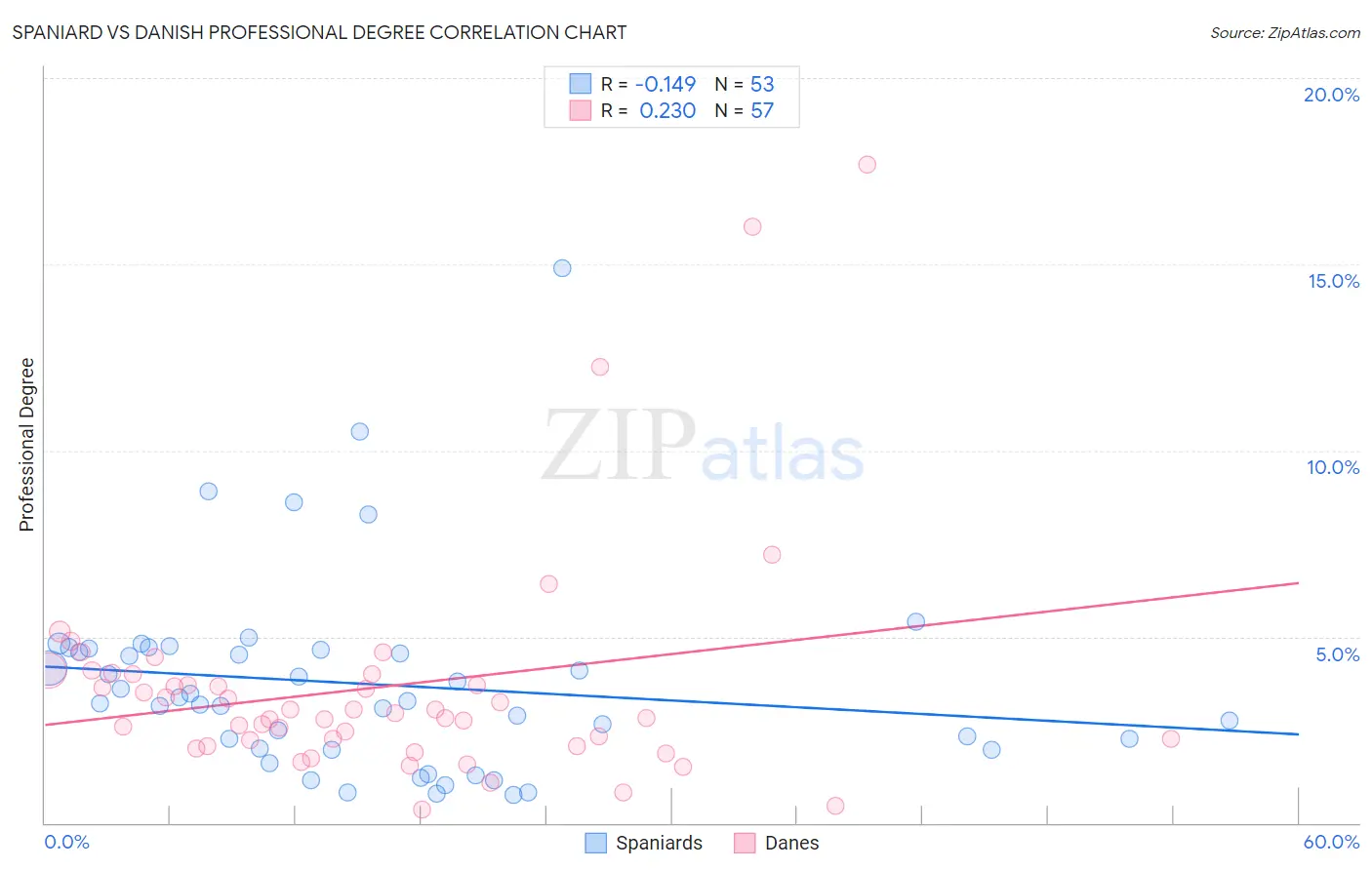Spaniard vs Danish Professional Degree