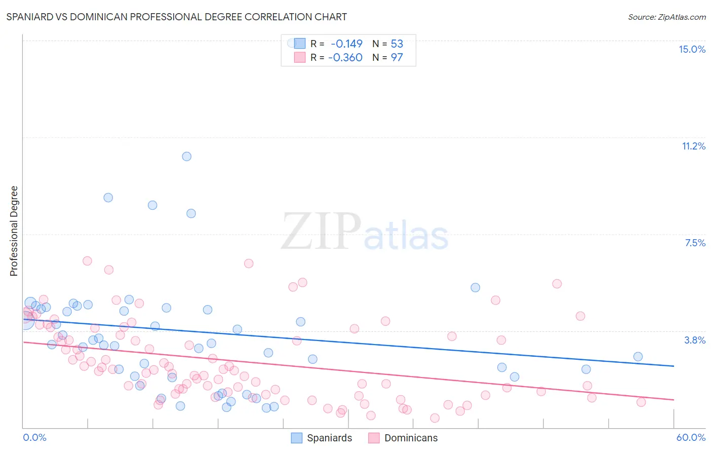 Spaniard vs Dominican Professional Degree