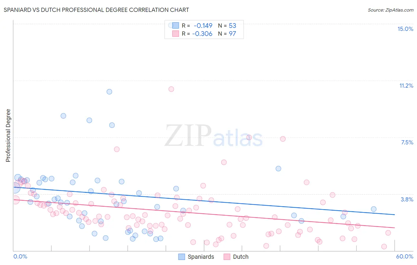 Spaniard vs Dutch Professional Degree