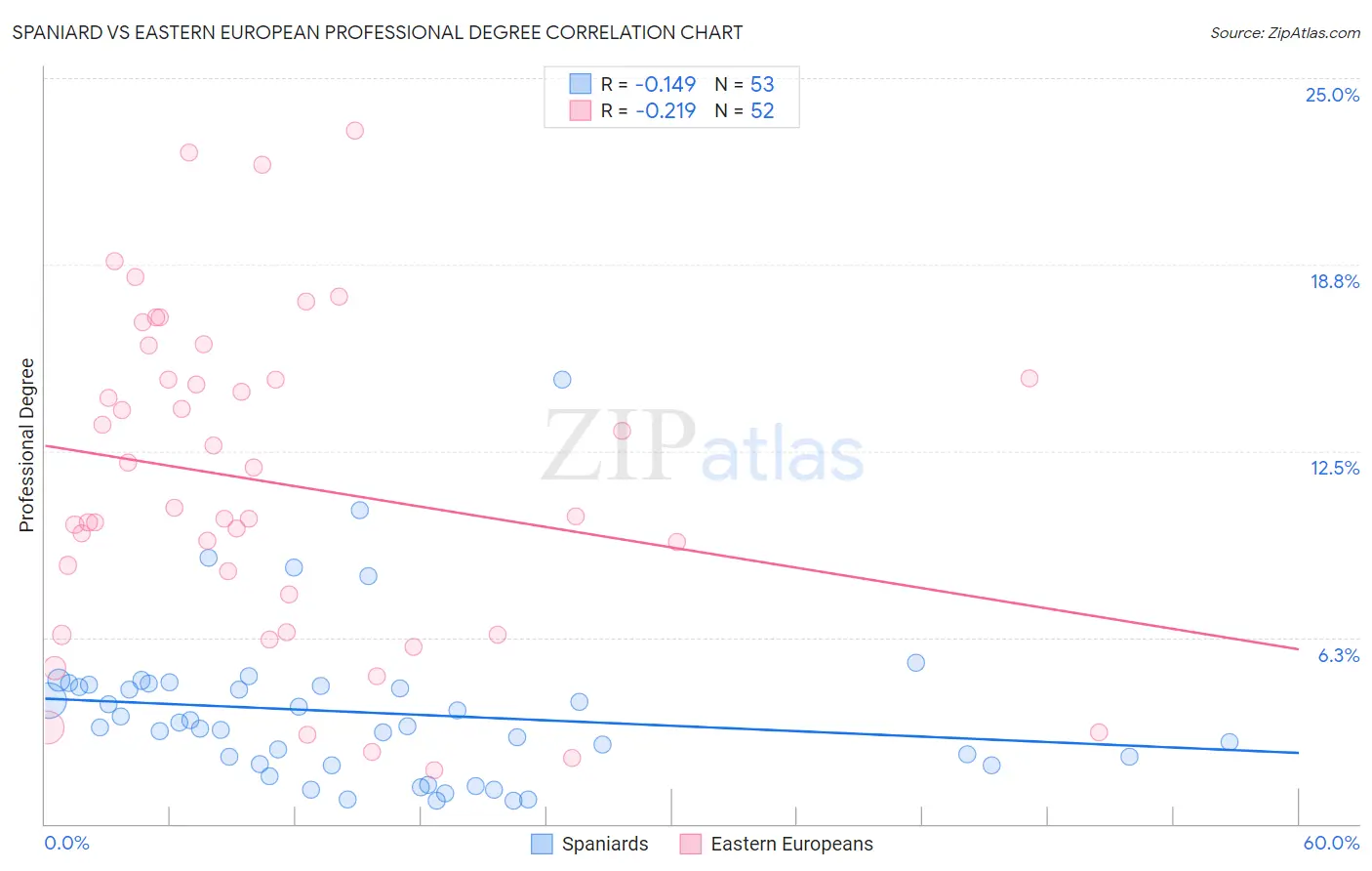 Spaniard vs Eastern European Professional Degree